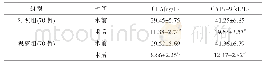 表2 两组患者术前、术后肿瘤标记物水平（±s)