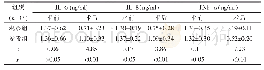 表2 两组术前术后炎症因子水平比较（±s)