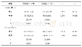 表2 两组手术前后跟骨影像学参数