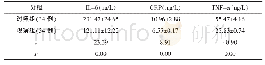 表3 两组患者术后炎症指标水平比较