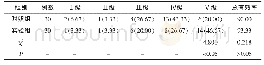 表2 两组治疗总有效率对比[n(%)]
