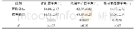 表3 克氏针组与接骨板组患者治疗后掌骨颈干角比较