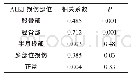 表2 ALKJ损伤与前交叉韧带损伤的相关性