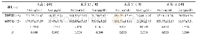 表2 两组患者不同时点血清应激反应因子水平比较