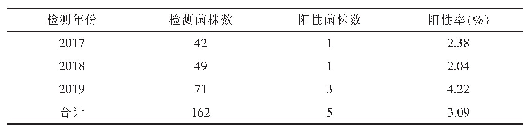 表1 2017年1月至2019年12月碳青霉烯类耐药铜绿假单胞菌检出情况