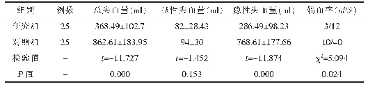 《表2 两组患者术后失血量及输血率比较》