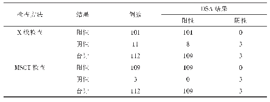 表1 X线片结果与DSA结果比较