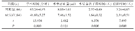 表1 两组患者手术指标情况比较