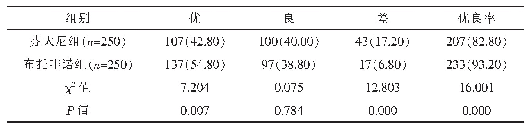 表1 两组患者麻醉效果比较[n(%)]