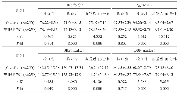 表2 两组生命体征变化情况比较