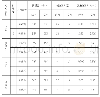 表5：纸张消毒前后物理性能的测定