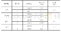 表6：纸张消毒前后文字密度的测定