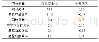 《表6 铅碳电池NPV敏感度数据》