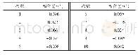 表1 小模拟量相位误差：数字化计量相位差基准的研究与实现