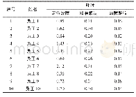 表2 作业人员处理隔离开关二次回路故障每个环节耗费时间统计