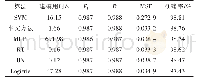 表2 各预测算法比较：基于随机森林算法的95598投诉预测方法研究