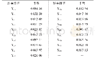 表3 影响因子权重归一化结果