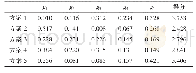 表3 5个方案对于评语集G的组合隶属度