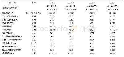 表4 锅炉效率测试主要结果（500 MW,40%含水率污泥）