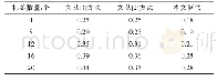 表2 碰撞概率对比：一种多目标RFID电能标签采集终端的改进与实现