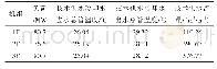 表2 技术供水数据（16:05时测量值，河水温度13.8℃）