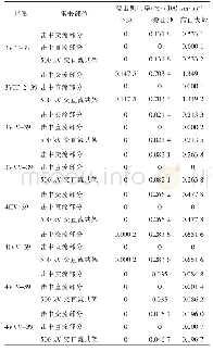 表5 交直流同塔多回输电线路绕击跳闸率（接地电阻取10Ω）