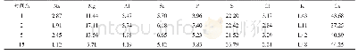 表6 沉积样品能谱分析结果（区域2)