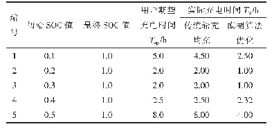 表1 传统充电模式和模糊算法优化充电数据结果