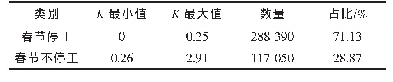 表2 基于聚类结果划分企业类别