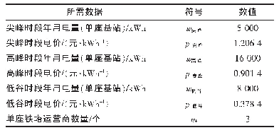 表2 电费收益参数：共享电力铁塔搭载通信基站经济效益分析模型