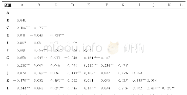 《表6 偏相关系数：合作社内部管理模式与质量安全实施绩效:基于农户农药安全间隔期执行视角》