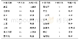 表2 中国跨境电商出口贸易月度前十大目的国汇总（以贸易金额计）