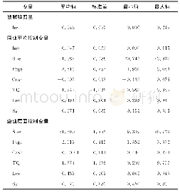 表2 描述性统计：CEO职业忧虑与企业投资策略中的同业效应