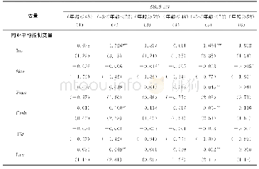 表6 CEO年龄对同业效应的影响