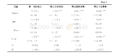 表5 内生性检验：股权激励、双重行权限制与企业风险承担