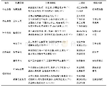 表3 恩次方创立摸索阶段访谈引用语举例及编码结果