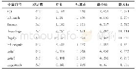 表3 实证研究1的变量描述性统计