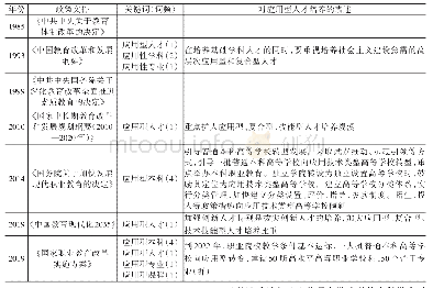 表1 1980年后我国教育改革政策文件中关于应用型人才培养的表述