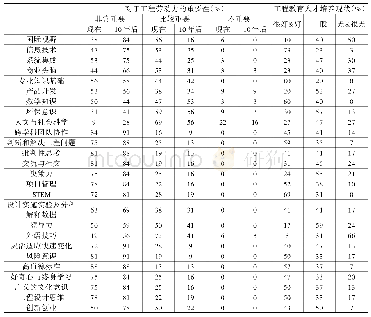 表1 美国工程教育本科生胜任力模型指标