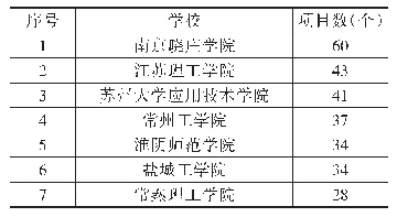 表3 2012—2019年江苏省参加“3+4”项目数位居前列的本科院校统计