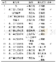 《表1 反应条件优化：烯烃一锅法合成1-氯-2-碘化合物的新方法研究》