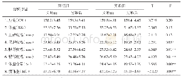 《表1 高职院校女大学生身体形态的差异分析》