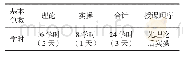 表1 课时按排：高职“基本急救”课程教学改革思考——以浙江国际海运职业技术学院为例