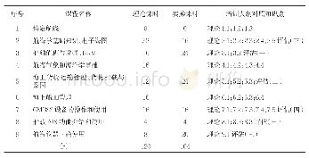 表3 特定航线江海直达船舶驾驶员行驶资格证明培训课程总学时安排