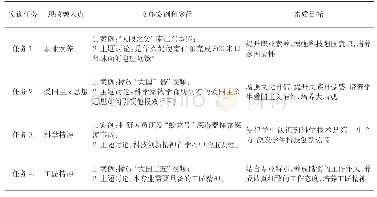 表2“课程思政”体系表：实训类课程“课程思政”改革路径研究