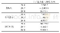 《表7 三家上市公司2016—2018年主营业务收入增长率》