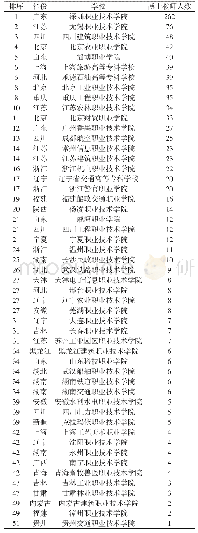 《表1 51所国家示范校博士教师人数分布》