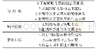 表1《转账支票的填写》教学目标