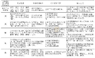 表1 以“五字诀”为核心的课程思政元素与专业教学元素对照表