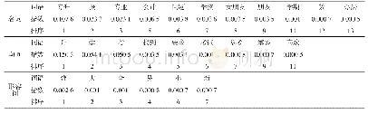 表5 加权标准化指标：基于文本挖掘的大学生网络舆情检测和预警模型